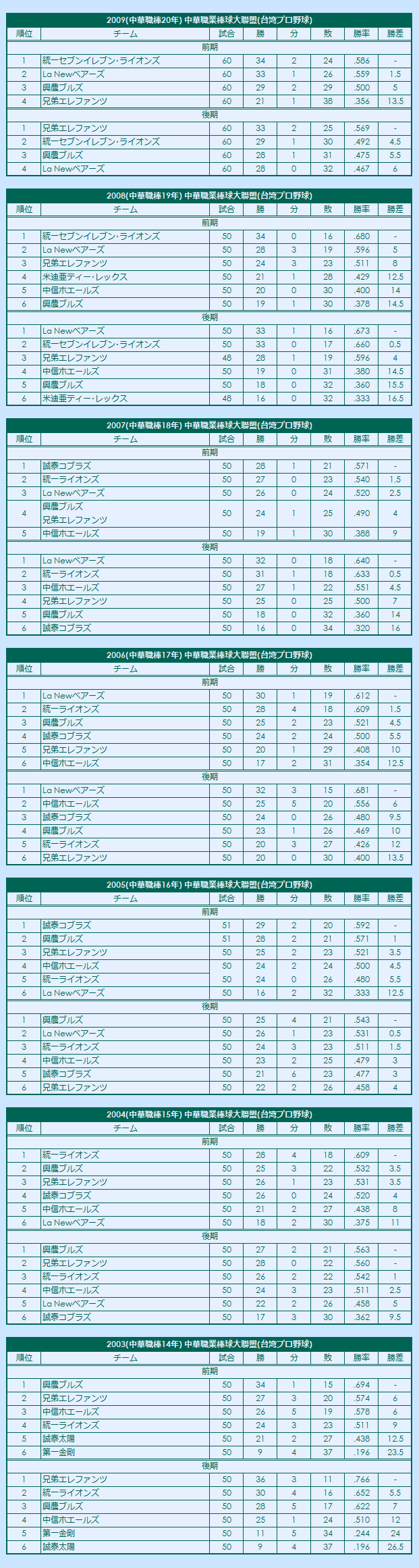 2000s(2) Chinese Professional Baseball League regular season