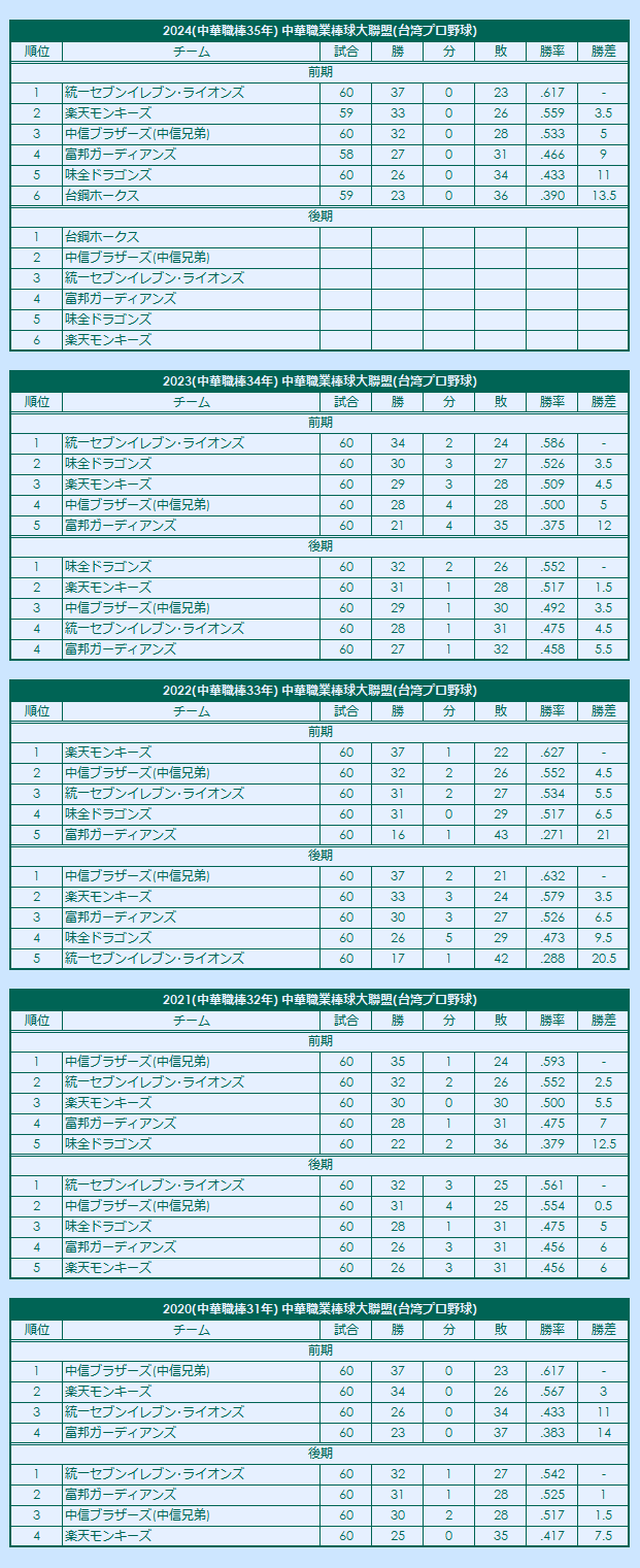 2020s Chinese Professional Baseball League regular season