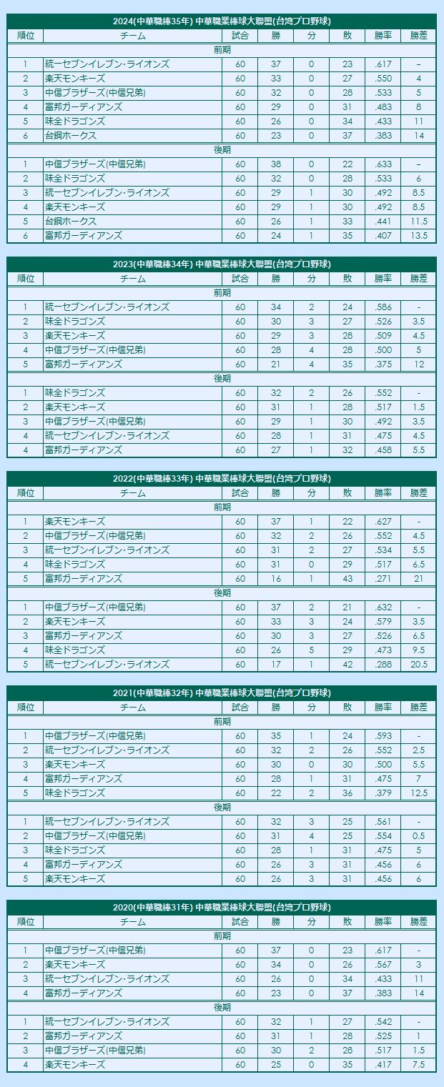 2020s Chinese Professional Baseball League regular season