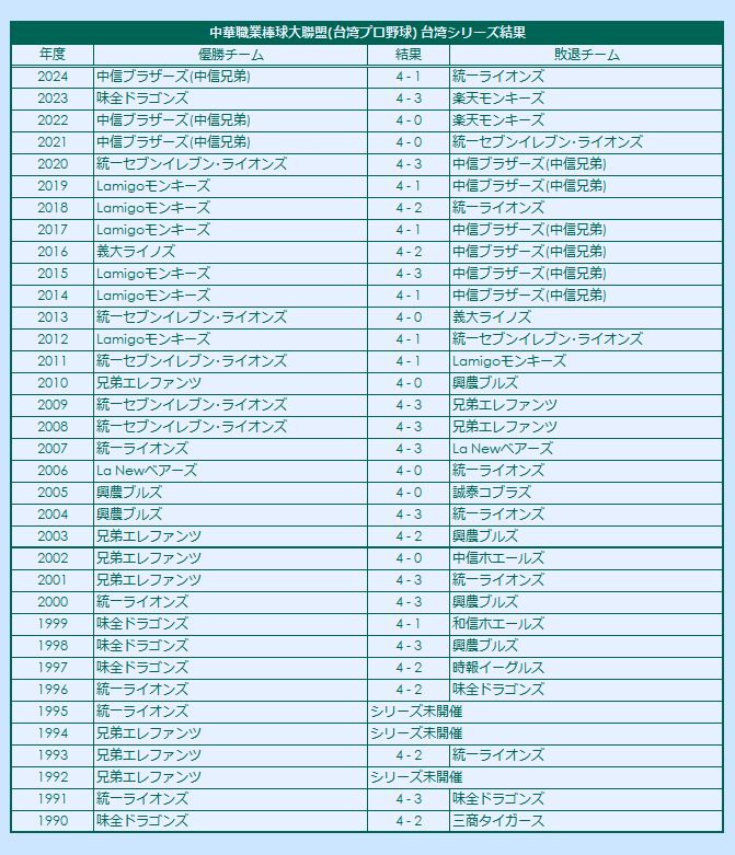 Taiwan Series results