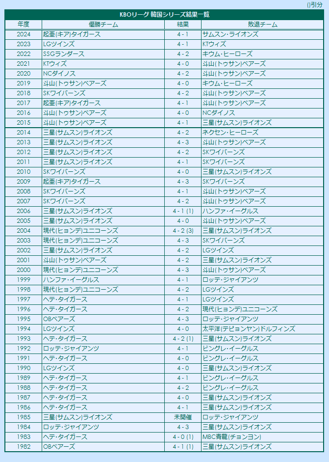 KBO Krean Series results