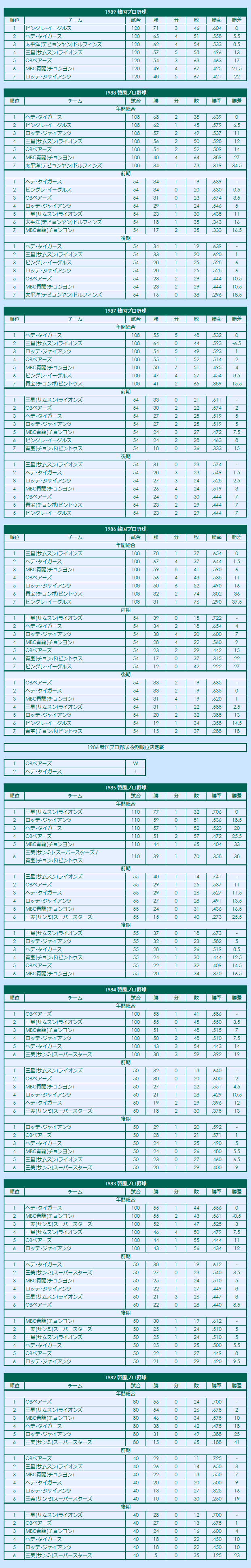 1980s Korea Professional Baseball regular season