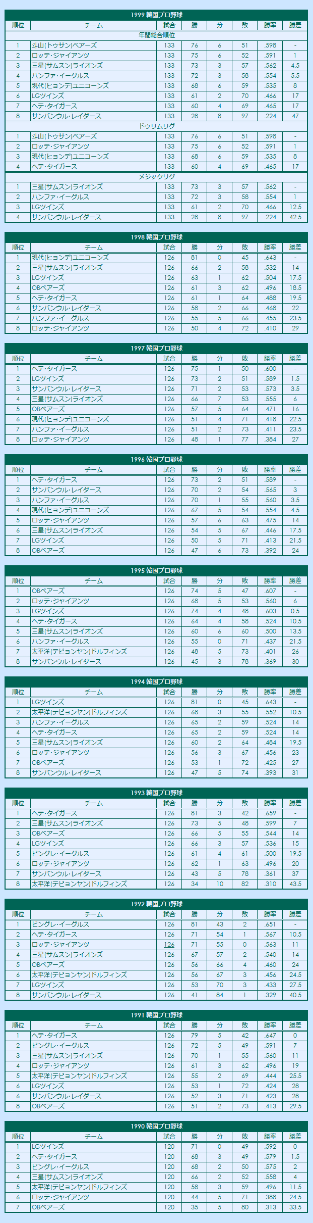 1990s Korea Professional Baseball regular season