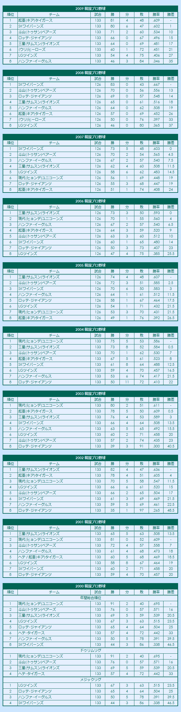 2000s Korea Professional Baseball regular season