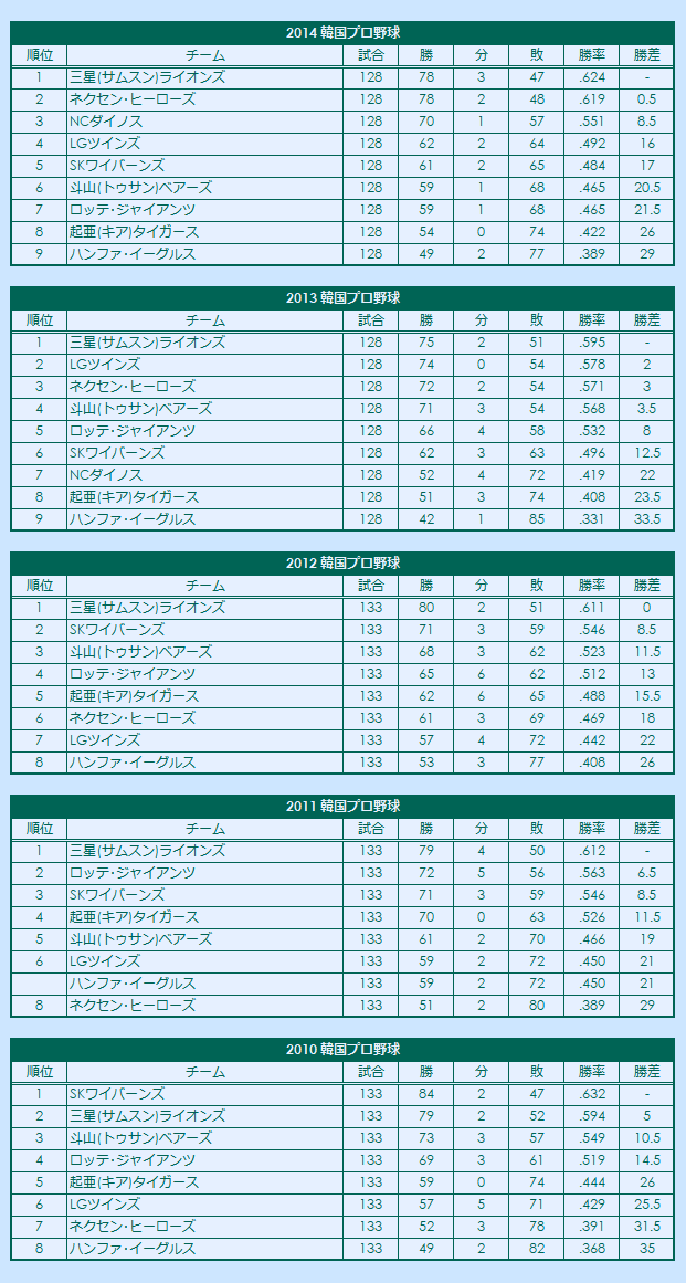 2010s(1) Korea Professional Baseball regular season