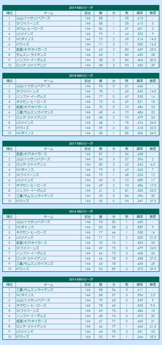 2010s(2) KBO League regular season