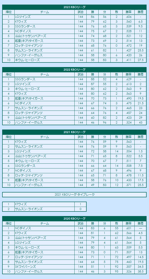 2020s KBO League regular season