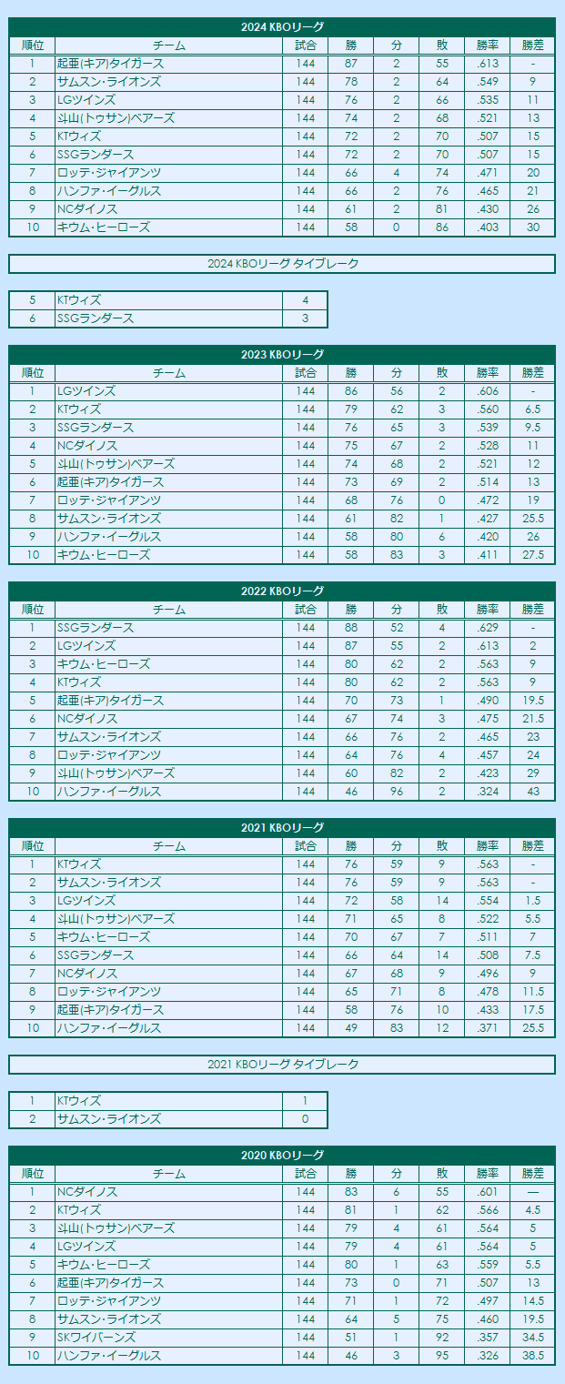 2020s KBO League regular season