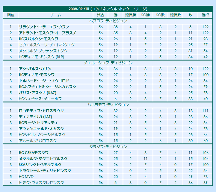 2000s(2) Kontinental Hockey League regular season