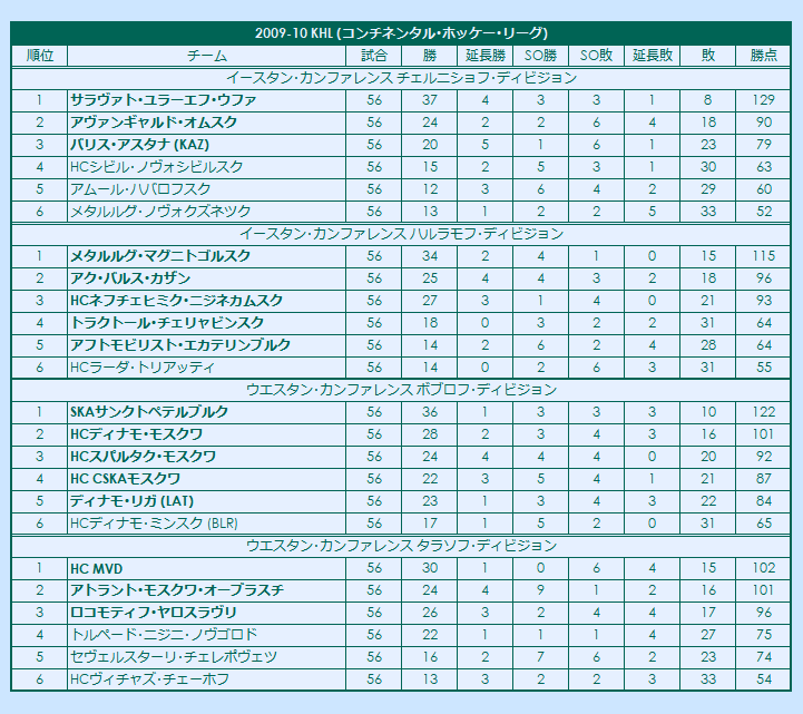 2000s(3) Kontinental Hockey League regular season