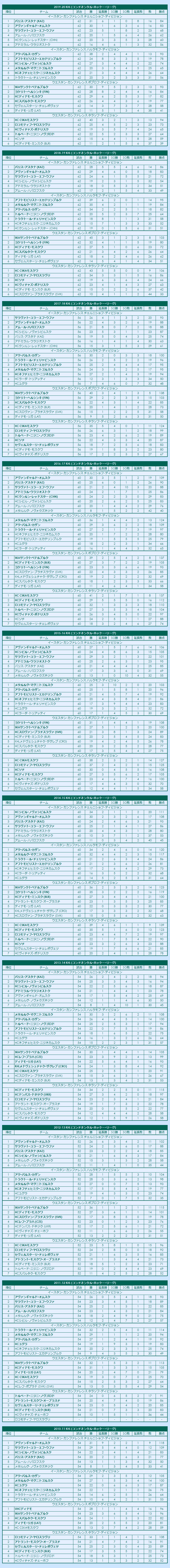 2010s Kontinental Hockey League regular season