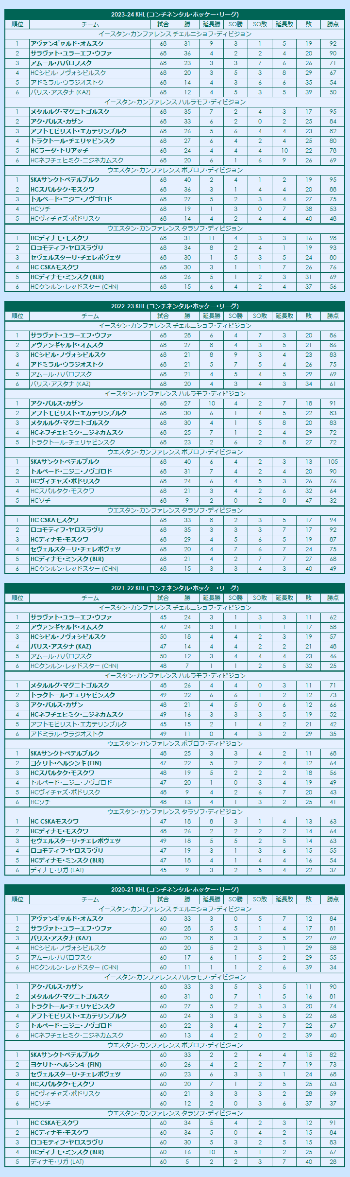 2020s Kontinental Hockey League regular season