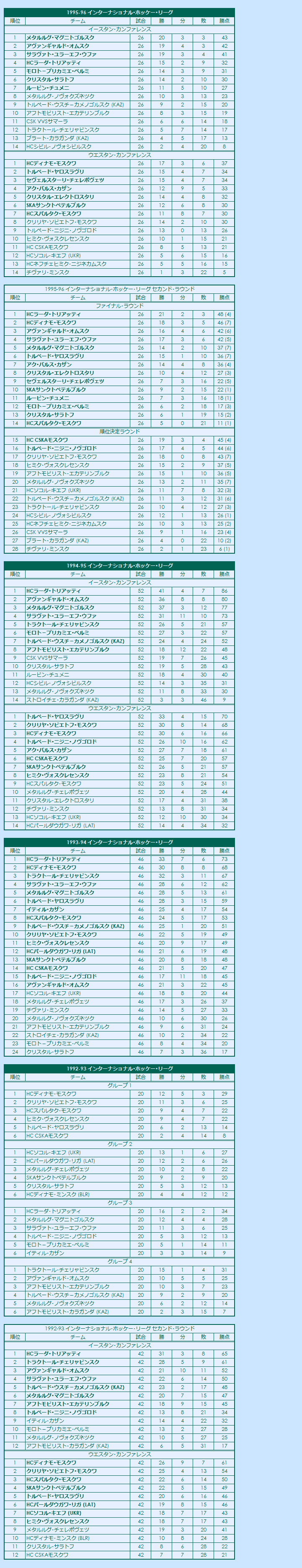 1990s(1) International Hockey League regular season