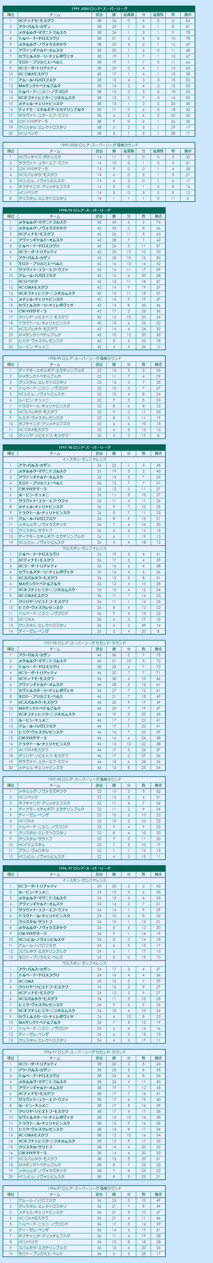 1990s(2) Russian Superleague regular season