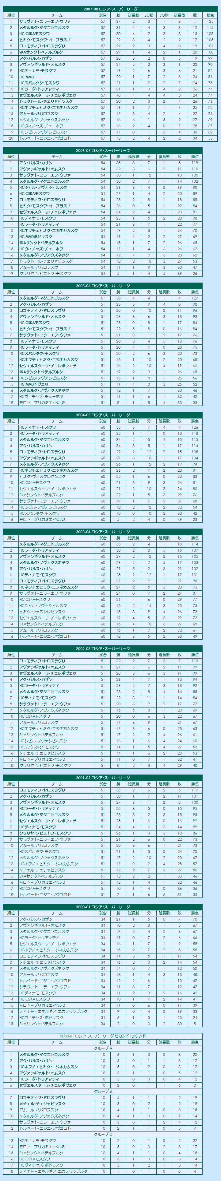 2000s(1) Russian Superleague regular season